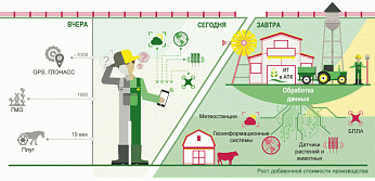 Информационные технологии в АПК